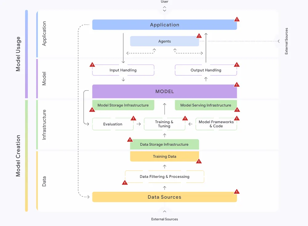 Google SAIF Overview