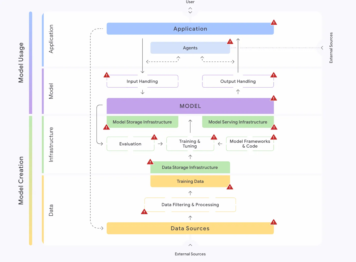 Google SAIF Overview