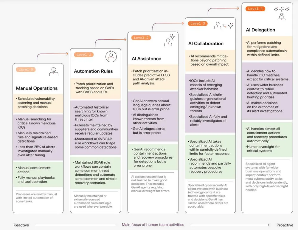 AI Maturity Model Dimensions