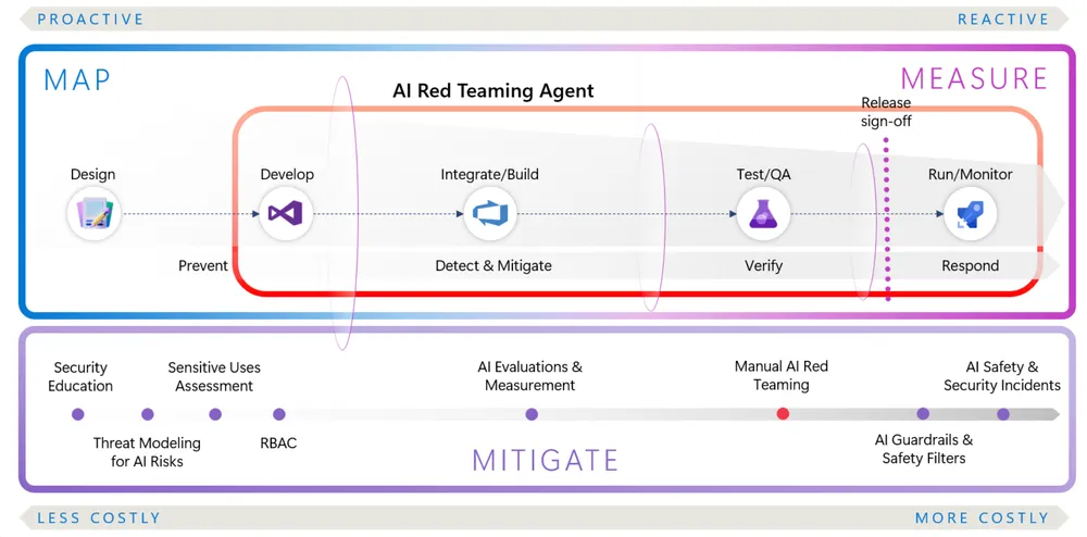 Microsoft AI Red Teaming Agent Architecture