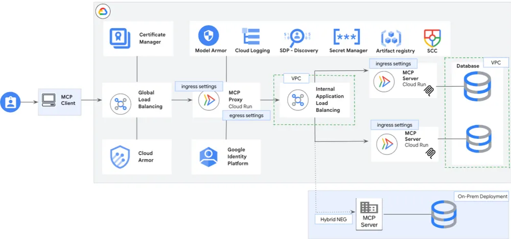 MCP Security Architecture