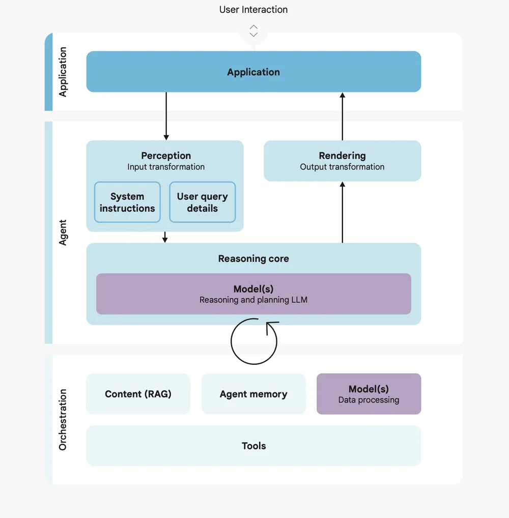 Google SAIF Agent Security Principles