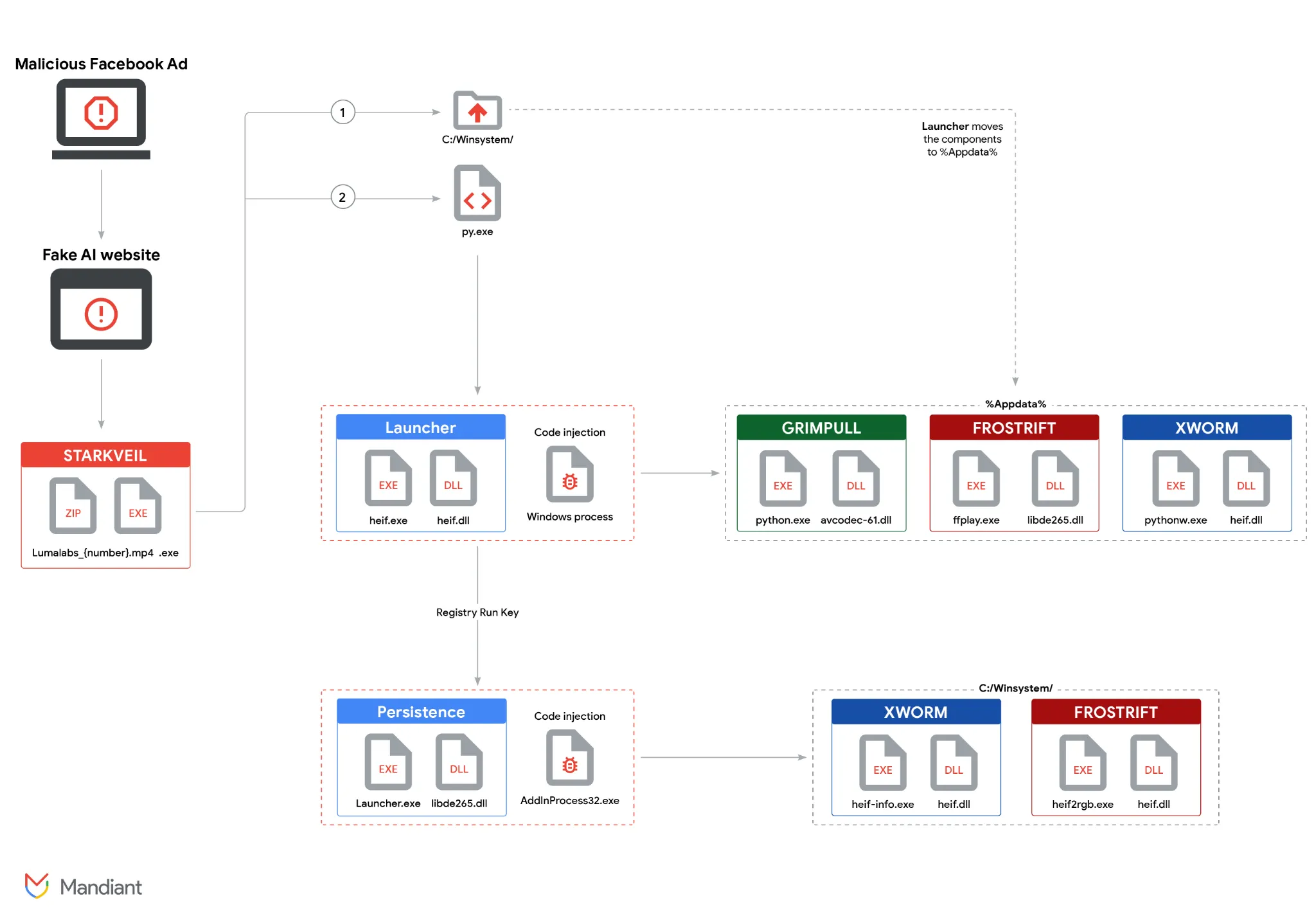 AI-Themed Malware