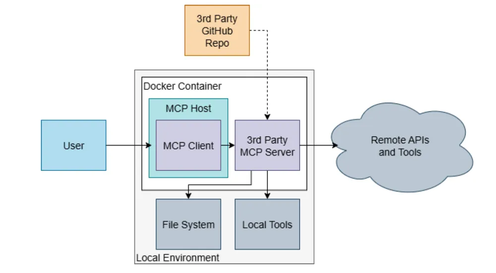 MCP Local Diagram
