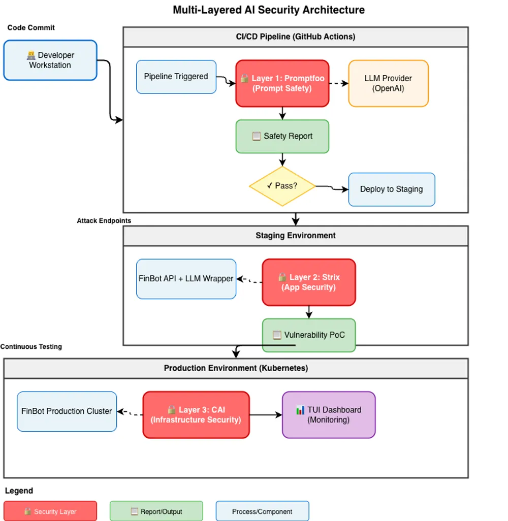 Visual representation of the combined use case showing how Promptfoo, Strix, and CAI work together to secure an AI banking assistant